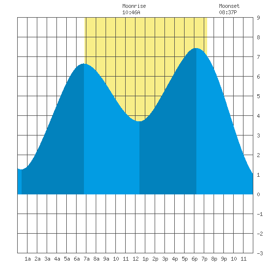Sequim Bay tide chart for Monday, September 18, 2023