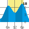 Sequim Bay tide chart for Monday, September 18, 2023