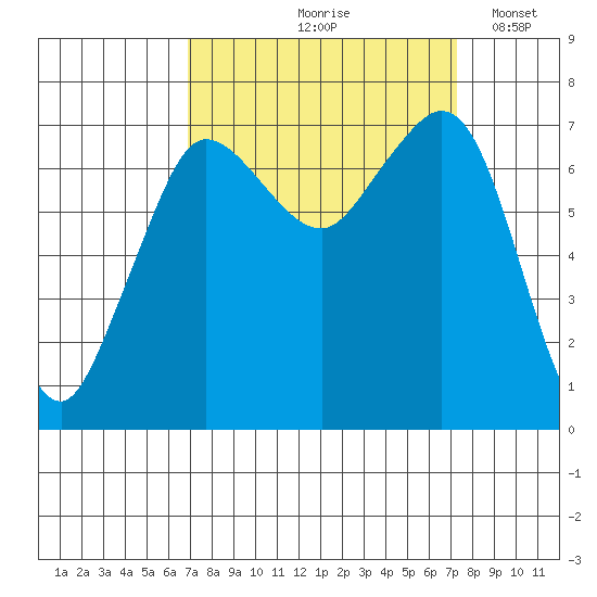 Sequim Bay tide chart for Tuesday, September 19, 2023