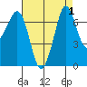 Sequim Bay tide chart for Friday, September 1, 2023