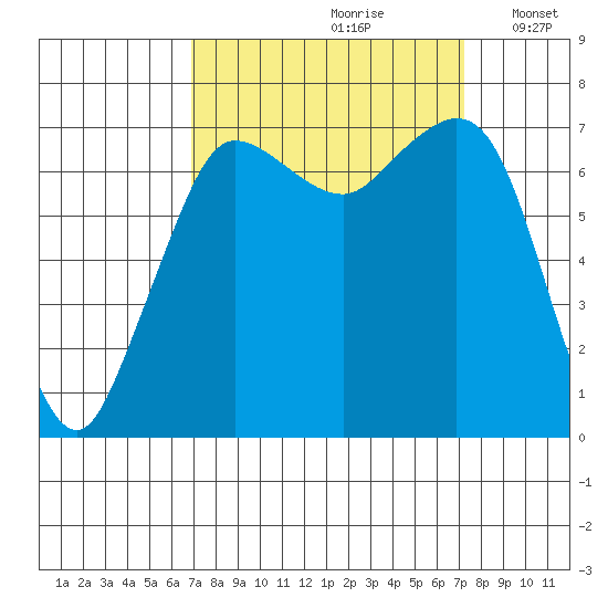 Sequim Bay tide chart for Wednesday, September 20, 2023