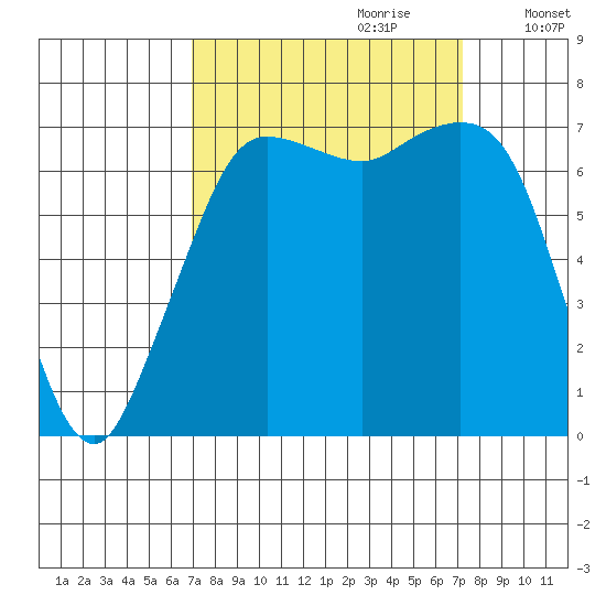 Sequim Bay tide chart for Thursday, September 21, 2023