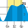 Sequim Bay tide chart for Thursday, September 21, 2023