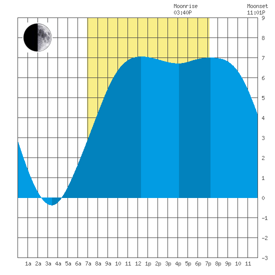 Sequim Bay tide chart for Friday, September 22, 2023