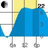 Sequim Bay tide chart for Friday, September 22, 2023