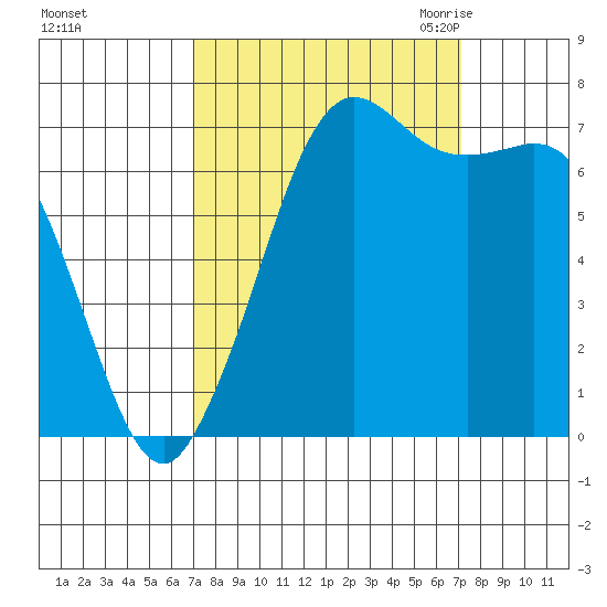 Sequim Bay tide chart for Sunday, September 24, 2023