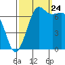 Sequim Bay tide chart for Sunday, September 24, 2023