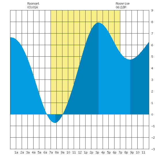 Sequim Bay tide chart for Tuesday, September 26, 2023