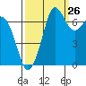 Sequim Bay tide chart for Tuesday, September 26, 2023