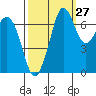 Sequim Bay tide chart for Wednesday, September 27, 2023