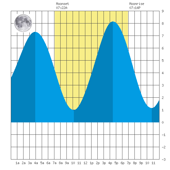 Sequim Bay tide chart for Friday, September 29, 2023