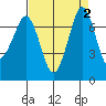 Sequim Bay tide chart for Saturday, September 2, 2023