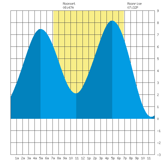 Sequim Bay tide chart for Saturday, September 30, 2023
