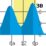 Sequim Bay tide chart for Saturday, September 30, 2023