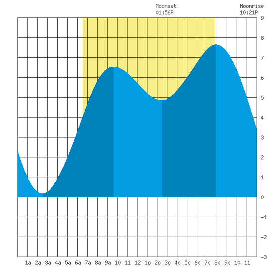 Sequim Bay tide chart for Tuesday, September 5, 2023