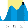 Sequim Bay tide chart for Tuesday, September 5, 2023