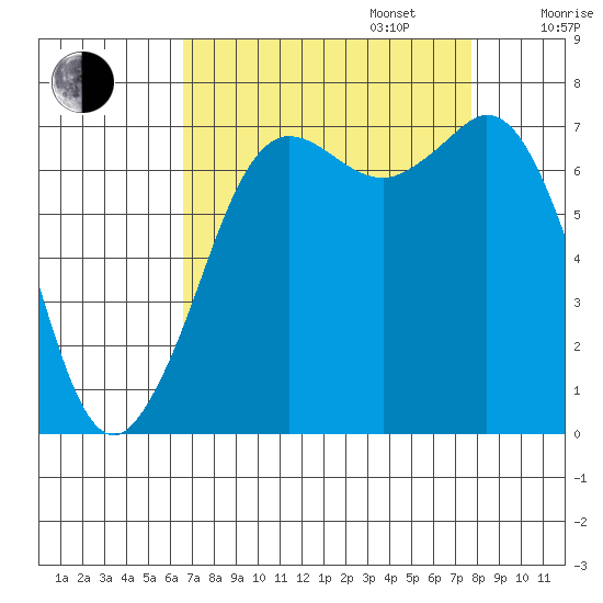 Sequim Bay tide chart for Wednesday, September 6, 2023