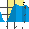 Sequim Bay tide chart for Thursday, September 7, 2023