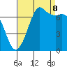 Sequim Bay tide chart for Friday, September 8, 2023