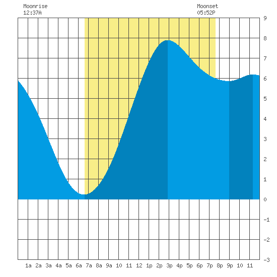 Sequim Bay tide chart for Saturday, September 9, 2023