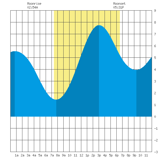 Sequim Bay tide chart for Tuesday, October 10, 2023