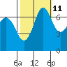 Sequim Bay tide chart for Wednesday, October 11, 2023