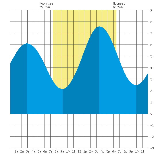 Sequim Bay tide chart for Thursday, October 12, 2023