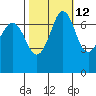 Sequim Bay tide chart for Thursday, October 12, 2023