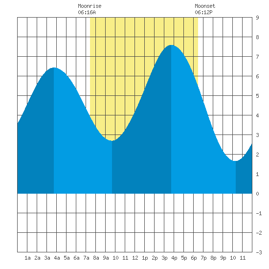 Sequim Bay tide chart for Friday, October 13, 2023