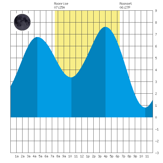Sequim Bay tide chart for Saturday, October 14, 2023