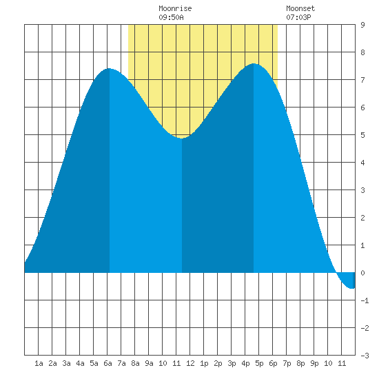 Sequim Bay tide chart for Monday, October 16, 2023