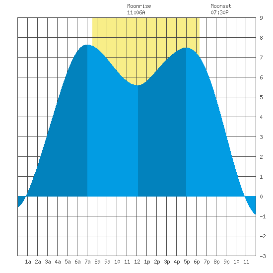 Sequim Bay tide chart for Tuesday, October 17, 2023
