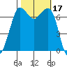 Sequim Bay tide chart for Tuesday, October 17, 2023
