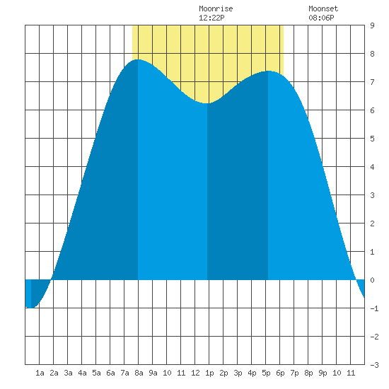 Sequim Bay tide chart for Wednesday, October 18, 2023
