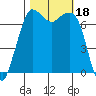 Sequim Bay tide chart for Wednesday, October 18, 2023