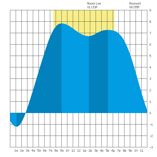 Sequim Bay tide chart for Thursday, October 19, 2023