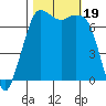 Sequim Bay tide chart for Thursday, October 19, 2023