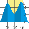 Sequim Bay tide chart for Sunday, October 1, 2023
