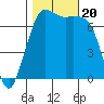 Sequim Bay tide chart for Friday, October 20, 2023