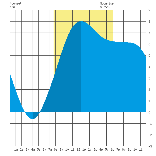Sequim Bay tide chart for Sunday, October 22, 2023