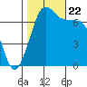 Sequim Bay tide chart for Sunday, October 22, 2023