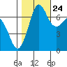 Sequim Bay tide chart for Tuesday, October 24, 2023