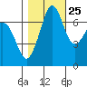 Sequim Bay tide chart for Wednesday, October 25, 2023