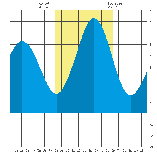 Sequim Bay tide chart for Thursday, October 26, 2023
