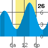 Sequim Bay tide chart for Thursday, October 26, 2023