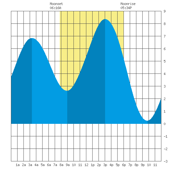 Sequim Bay tide chart for Friday, October 27, 2023