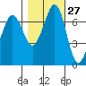 Sequim Bay tide chart for Friday, October 27, 2023