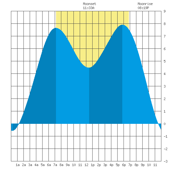 Sequim Bay tide chart for Monday, October 2, 2023