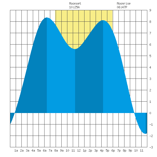 Sequim Bay tide chart for Monday, October 30, 2023