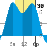 Sequim Bay tide chart for Monday, October 30, 2023